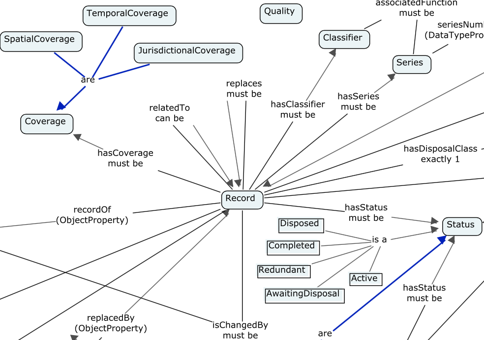 The AGRIF Ontology's Record class