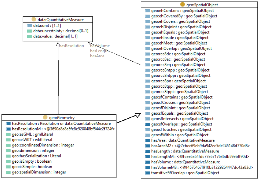 GeoSPARQL Extensions ont overview image