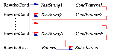 Apache Rewrite Rules Example